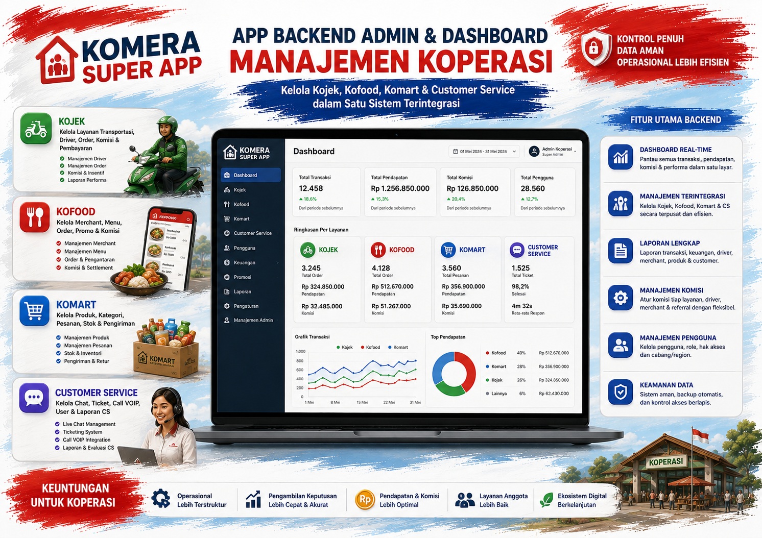 Satu Dashboard untuk Mengendalikan Seluruh Ekosistem Digital Koperasi